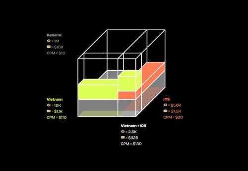 The Real Cost of Attention: A Data-Driven Guide to Pricing Targeted Ads